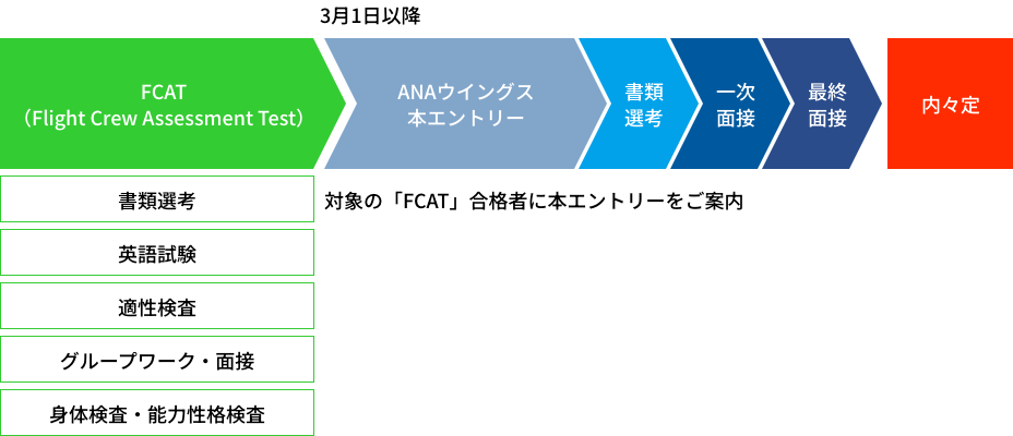 FCAT（Flight Crew Assesment Test）選考ステップ