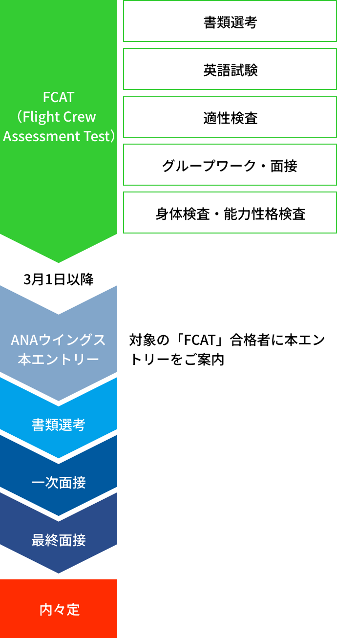 FCAT（Flight Crew Assesment Test）選考ステップ